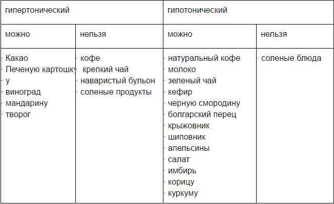  Питание при гипертоническом и гипотоническом типе ВСД